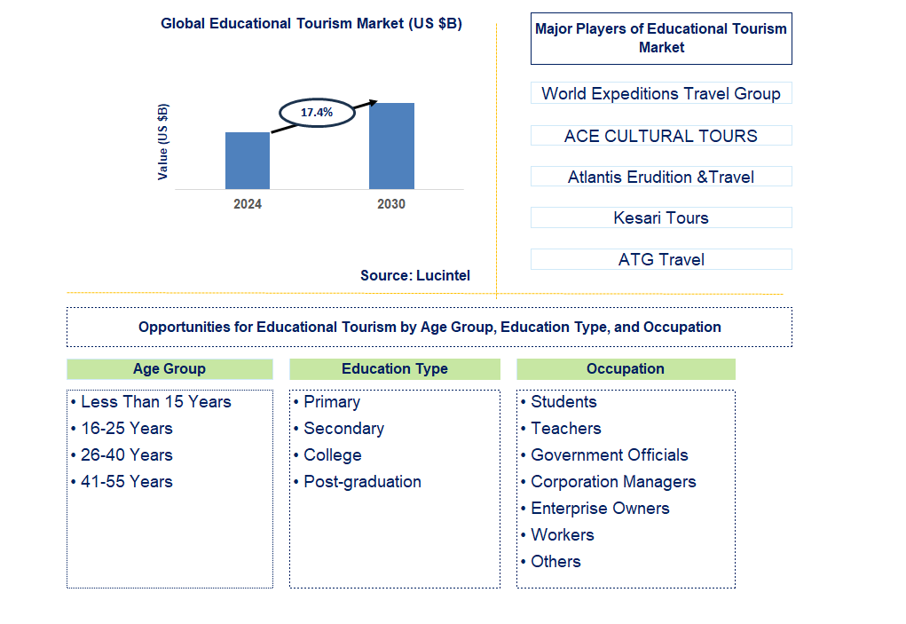 Educational Tourism Trends and Forecast